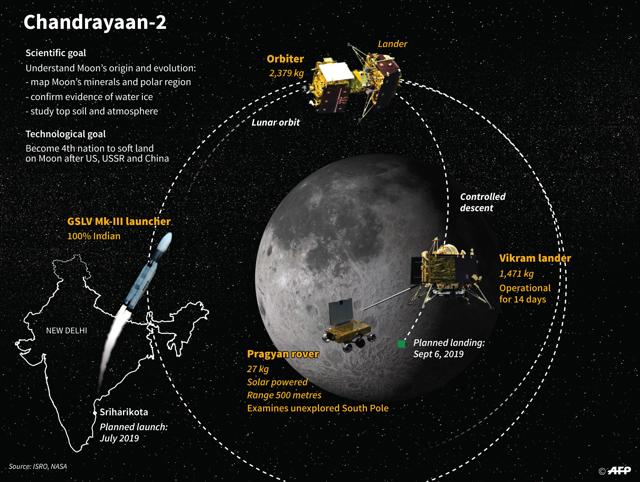 India's Chandrayaan-2 mission to the Moon (AFP photo) India's Chandrayaan-2 mission to the Moon (AFP photo)