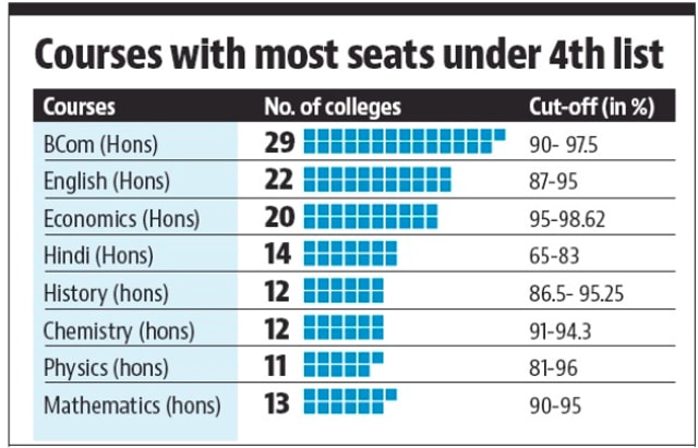 Du 4th Cut Off Eco Hons om Hons History Hons Still Available In Some Top Colleges Check List Hindustan Times