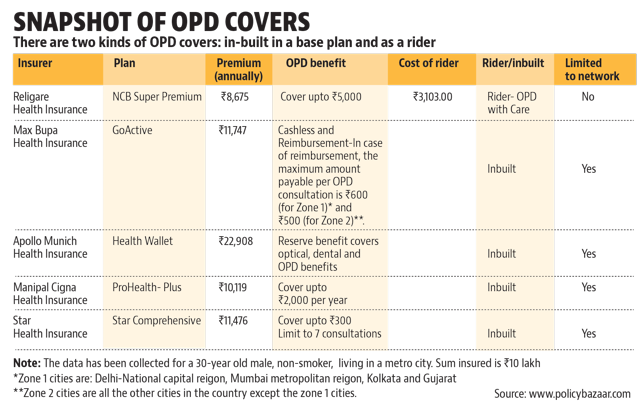 Opd Insurance Plans Should You Buy Health Cover For Opd Opd Insurance Plans Should You Buy Health Cover For Opd