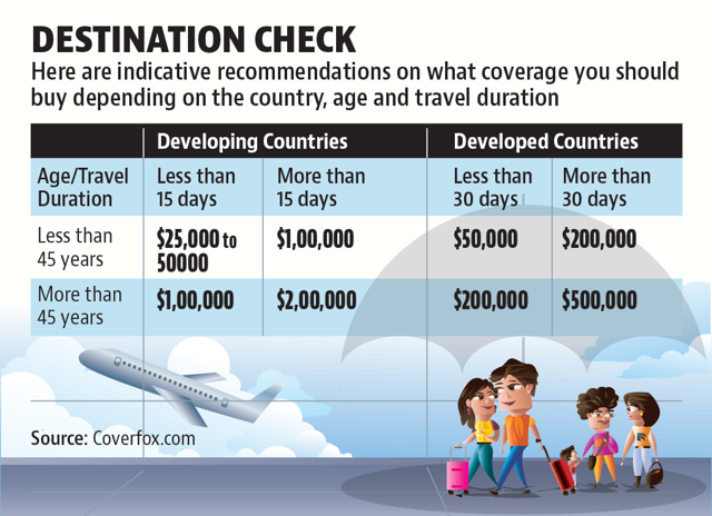 Pick The Right Travel Insurance Policy Hindustan Times    583028b4 C7c4 11e9 80e5 A7e5951f3eba 