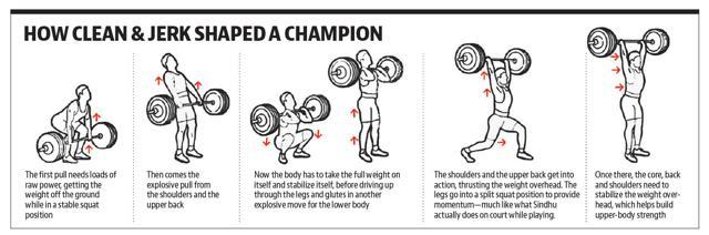 Pv Sindhu S Success Secret Olympic Lifts And An Extraordinary Heart Hindustan Times