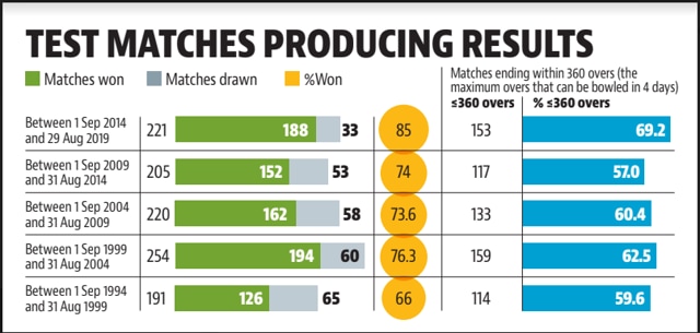 Four-day Test matches winning the argument | Cricket