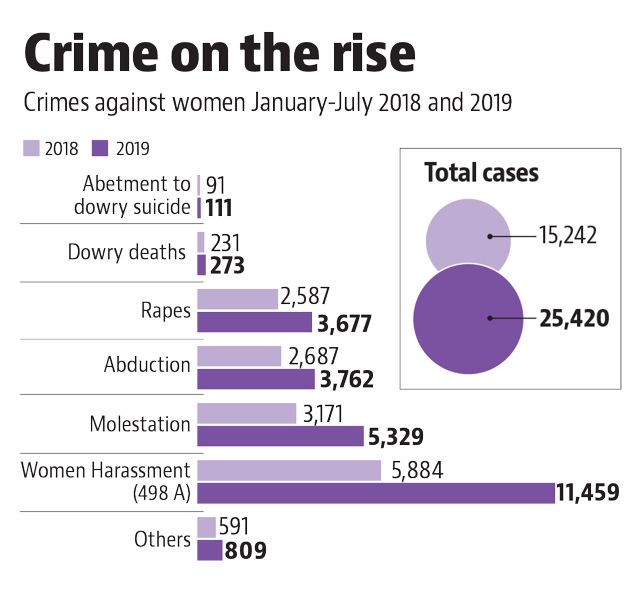 Crimes Against Women Up By 66 In Rajasthan In A Year Shows Police Data Hindustan Times 