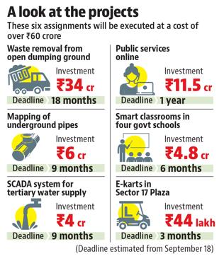 Six Smart City projects in Chandigarh get rolling - Hindustan Times