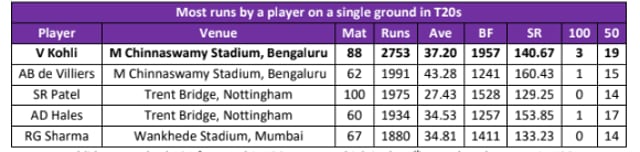 Most runs by a player on a single ground in T20s. (HT Photo)