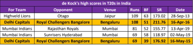 Quinton de Kock’s high scores in T20s in India. (HT Photo)
