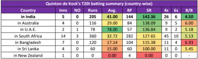 Quinton de Kock’s T20I batting summary. (HT Photo)