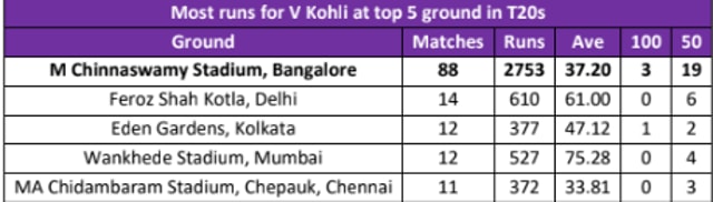 Virat Kohli’s top 5 grounds in T20s. (HT Photo)