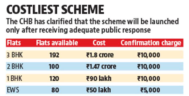 In the last housing scheme launched in Sector 51 in Chandigarh in 2016, which comprises only 2-BHK flats, the units were offered at just ₹70 lakh, far cheaper than Rs1.47-crore price tag for the same flat in this scheme (HT ) In the last housing scheme launched in Sector 51 in Chandigarh in 2016, which comprises only 2-BHK flats, the units were offered at just ₹70 lakh, far cheaper than Rs1.47-crore price tag for the same flat in this scheme (HT )