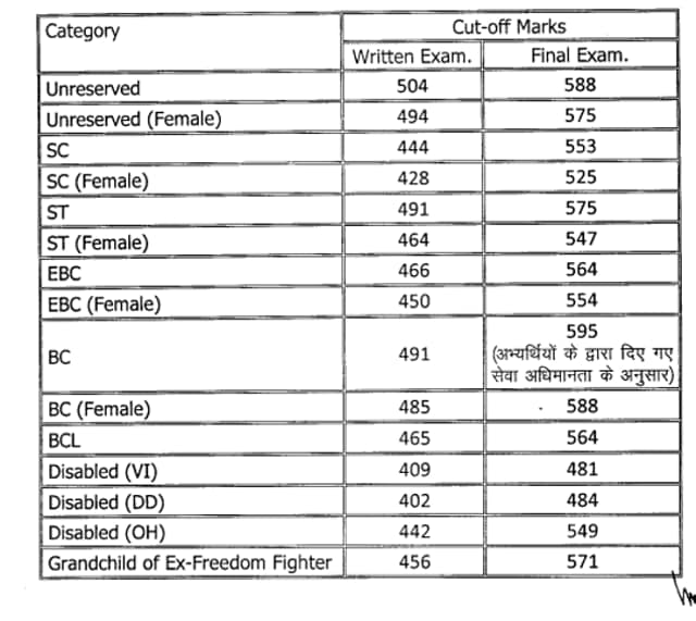 BPSC 63rd cutoff row Seat allotment on basis of merit list