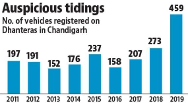 In recent years, the trend has been shifting towards the purchase of vehicles, with the highest number sold this Dhanteras since 2010. In recent years, the trend has been shifting towards the purchase of vehicles, with the highest number sold this Dhanteras since 2010.