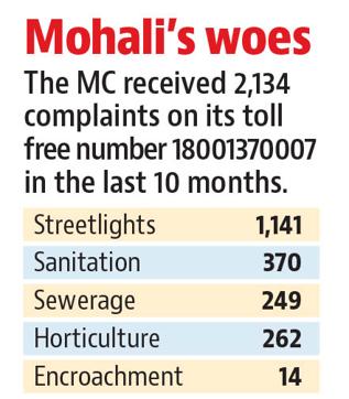The MC is paying the company around
₹3.45 crore for maintenance of streetlights every year. (HT PHOTO) The MC is paying the company around
₹3.45 crore for maintenance of streetlights every year. (HT PHOTO)