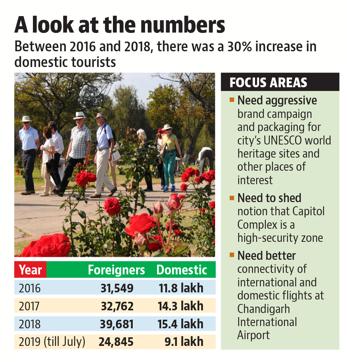 Why foreign tourists are flocking to Chandigarh