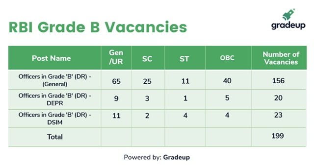 RBI Grade B Exam Analysis: Difficulty Level Moderate, Say Students ...