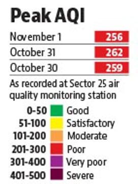 The Air Quality Index in Chandigarh shot up to 224 at the continuous monitoring station in Sector 25 at 7pm on Monday. (HT) The Air Quality Index in Chandigarh shot up to 224 at the continuous monitoring station in Sector 25 at 7pm on Monday. (HT)
