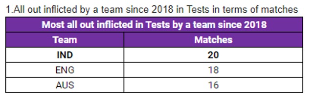 Most all out inflicted in Tests by a team since 2018 (HT Photo)