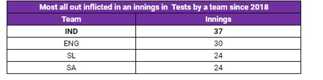 Most all out inflicted in an innings since 2018 (HT Photo)