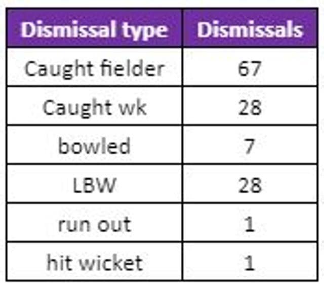 Virat Kohli’s mode of dismissals in Test cricket.