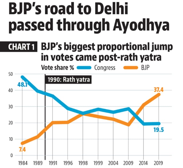 How Temple Movement Helped BJP | Latest News India - Hindustan Times