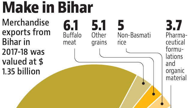 The working paper, titled “Promoting Exports from Bihar: Insights and Policy Perspectives”, outlines the requirements and also identifies the components for a multi-pronged strategy to realize the untapped potential for pushing the state on a high export growth trajectory. (HT Graphics)