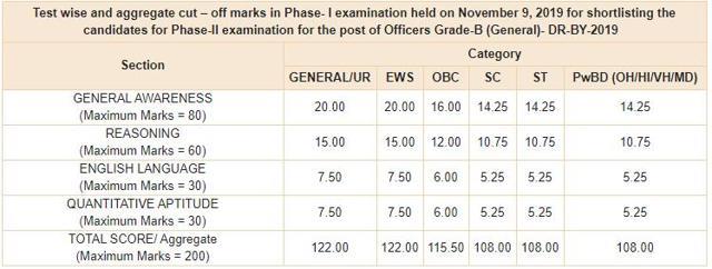 RBI Grade B Phase-1 2019: Mark Sheet And Cut Off Marks Released At Rbi ...