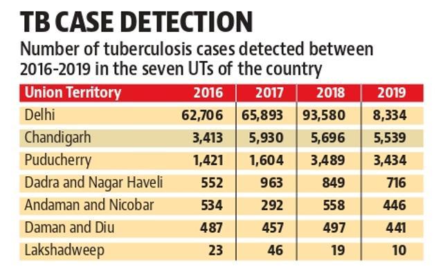 The number of cases saw a marginal dip last year from 5,930 in 2017 to 5,696 in 2018. (HT PHOTO)