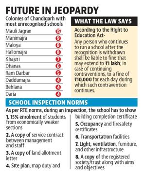 The future of over 20,000 students studying in these unrecognised schools hangs in the balance, as these schools are neither affiliated to any education board nor recognised by the UT (HT PHOTO) The future of over 20,000 students studying in these unrecognised schools hangs in the balance, as these schools are neither affiliated to any education board nor recognised by the UT (HT PHOTO)