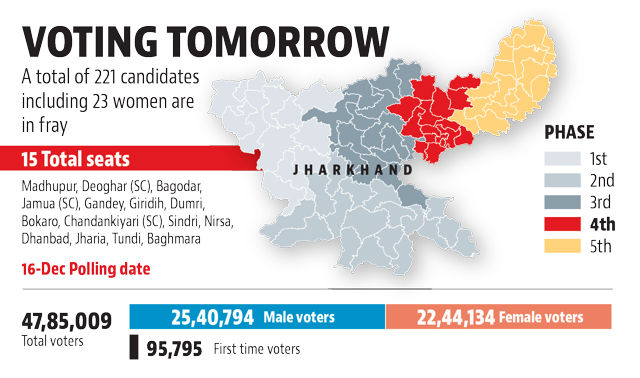 jharkhand-assembly-election-2019-voting-for-4th-phase-on-dec-16