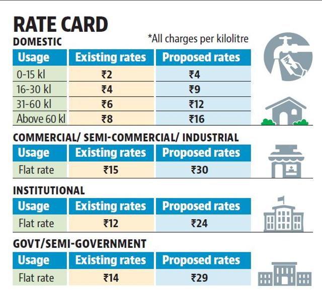As per the proposal of the engineering department, the existing rates will be doubled. (HT PHOTO)