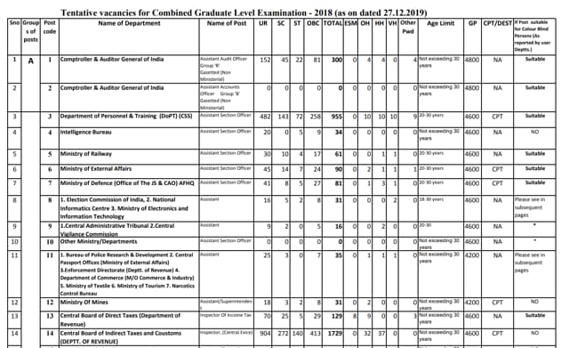 SSC CGL 2018: 11, 271 vacancies announced, check full details here ...