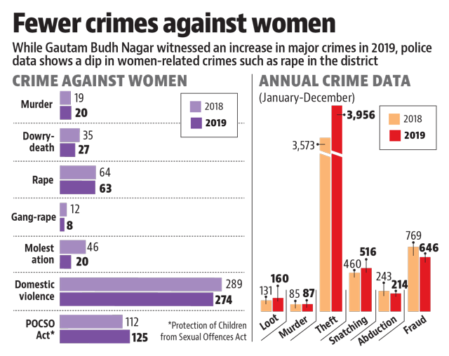 The police have recorded a decrease in crime against women in Noida and Greater Noida (priyanka.ishwari) The police have recorded a decrease in crime against women in Noida and Greater Noida (priyanka.ishwari)