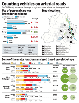 According to the study, there was 2% lower traffic on the roads, and average peak hour speed of vehicles improved by at least 5% in over half of the evaluated radial and arterial roads. (harikrishnan.nair) According to the study, there was 2% lower traffic on the roads, and average peak hour speed of vehicles improved by at least 5% in over half of the evaluated radial and arterial roads. (harikrishnan.nair)