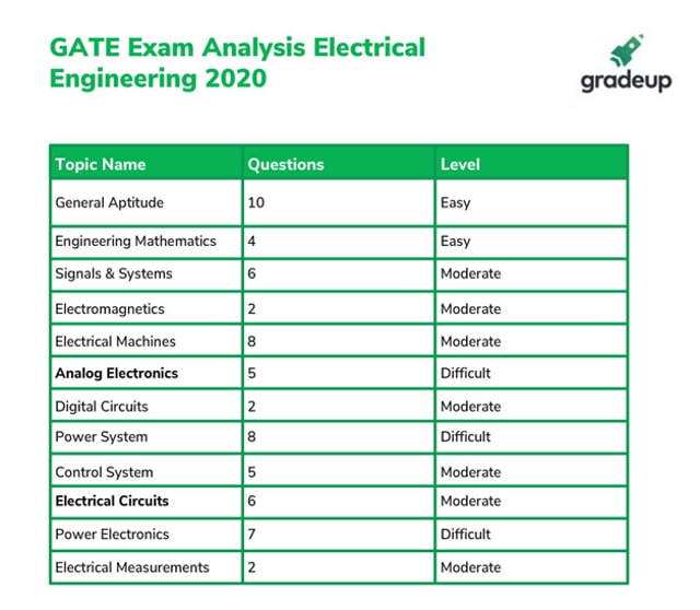 Gate 2020 Electrical Engineering Exam Analysis Student Find Paper