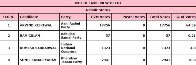 Polling is under way in Delhi’s New Delhi constituency. (ECI)