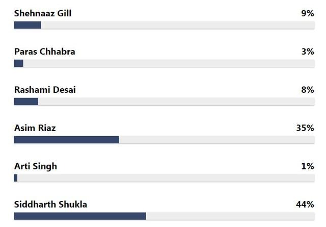 mest Stå sammen præmedicinering Bigg Boss 13 winner is Sidharth Shukla, says HT poll; Asim Riaz is second  favourite - Hindustan Times