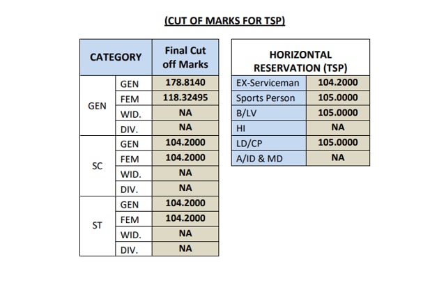 RSMSSB Clerk recruitment exam result 2018 declared check merit