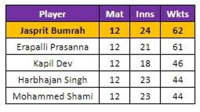 Most wickets for Indian bowlers after 12 matches outside Asia