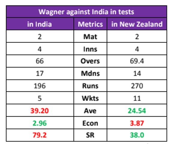 Neil Wagner vs India. (HT Photo)