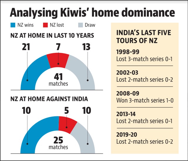 Dominance Of New Zealand Why Kiwis Roar Like Lions At Home Hindustan Times Rcb's hesson flies back home to new zealand. dominance of new zealand why kiwis