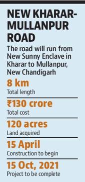 GMADA has acquired around 120 acres for the road, which will begin from New Sunny Enclave (near KFC), connecting the Airport road to Mullanpur, New Chandigarh, near the cricket stadium. (HT) GMADA has acquired around 120 acres for the road, which will begin from New Sunny Enclave (near KFC), connecting the Airport road to Mullanpur, New Chandigarh, near the cricket stadium. (HT)