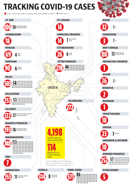 India’s Covid-19 toll hits 100; Delhi infection tally 503 | Latest News ...