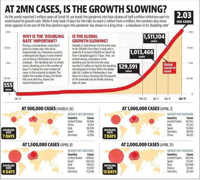 Covid-19 Outbreak: It Took The World 13 Days To Get Its Second Million ...