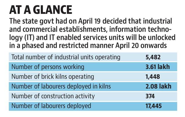 As on Sunday, there are about 5,482 industrial units operating, employing about 3.61 lakh workers, industrial department officials said. The number of workers engaged in construction activity is about 17,000, officials said. (HT PHOTO) As on Sunday, there are about 5,482 industrial units operating, employing about 3.61 lakh workers, industrial department officials said. The number of workers engaged in construction activity is about 17,000, officials said. (HT PHOTO)