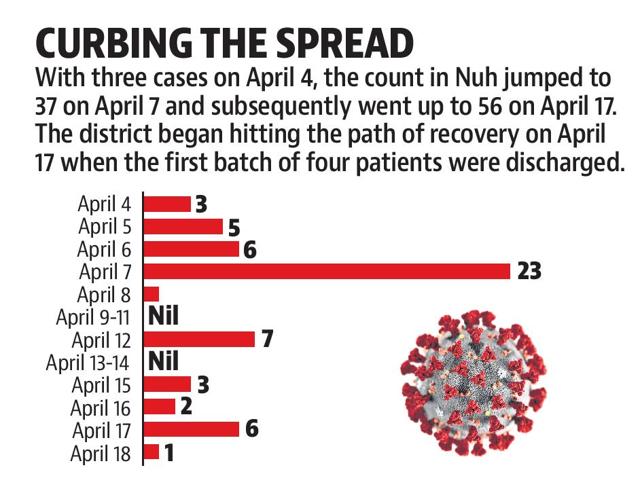 Until Sunday, the number of active cases in Nuh had shrunk to 18 after the recovery of 39 Covid-19 patients, according to official data. (HT PHOTO) Until Sunday, the number of active cases in Nuh had shrunk to 18 after the recovery of 39 Covid-19 patients, according to official data. (HT PHOTO)