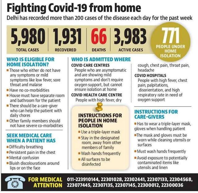As Covid19 cases mount in Delhi, more than 700 in home isolation