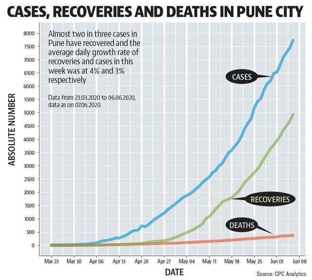 Cases, receoveries and deaths in Pune city. (CPC Analytics)