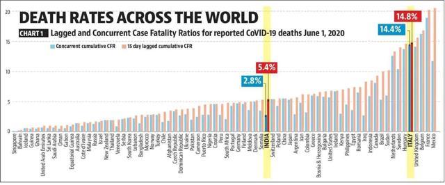 Is India S Covid 19 Death Rate Higher Than Italy S Hindustan Times