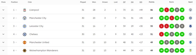 Premier League top six teams. (Premier League)