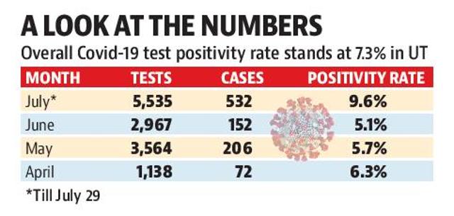 HT Photo (World Health Organisation suggests that test positivity rate should be below 5%) HT Photo (World Health Organisation suggests that test positivity rate should be below 5%)