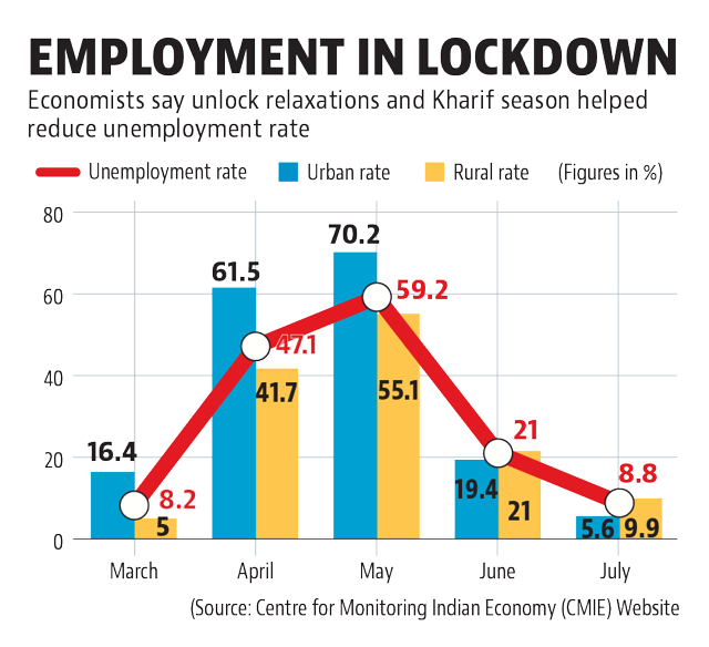 Current Unemployment Rate In India 2024 Catie Odelle